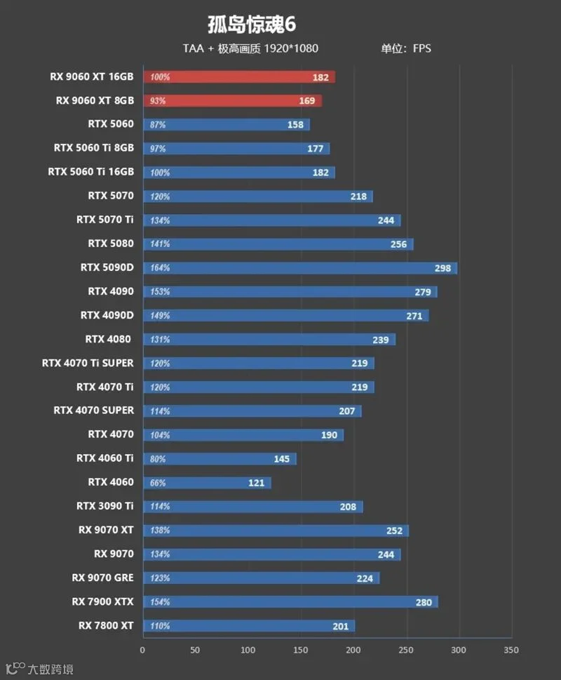3000元以下价位16GB显卡唯一最优选择！AMD RX 9060 XT首发评测：追平RTX 5060 Ti 8GB 但显存更大 价格更便宜