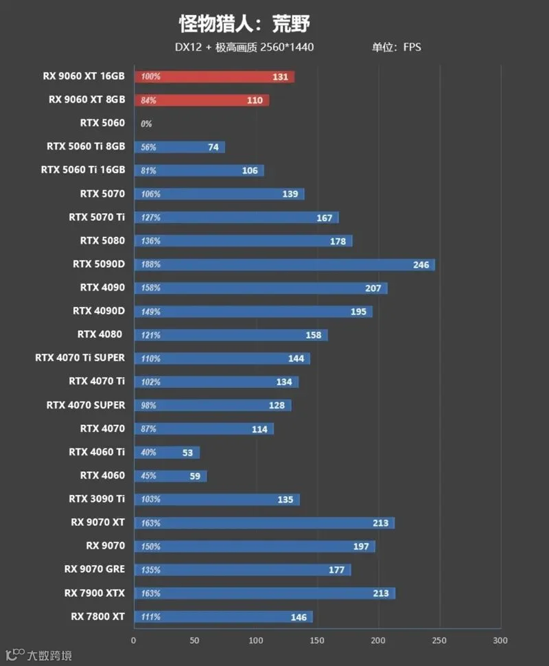 3000元以下价位16GB显卡唯一最优选择！AMD RX 9060 XT首发评测：追平RTX 5060 Ti 8GB 但显存更大 价格更便宜