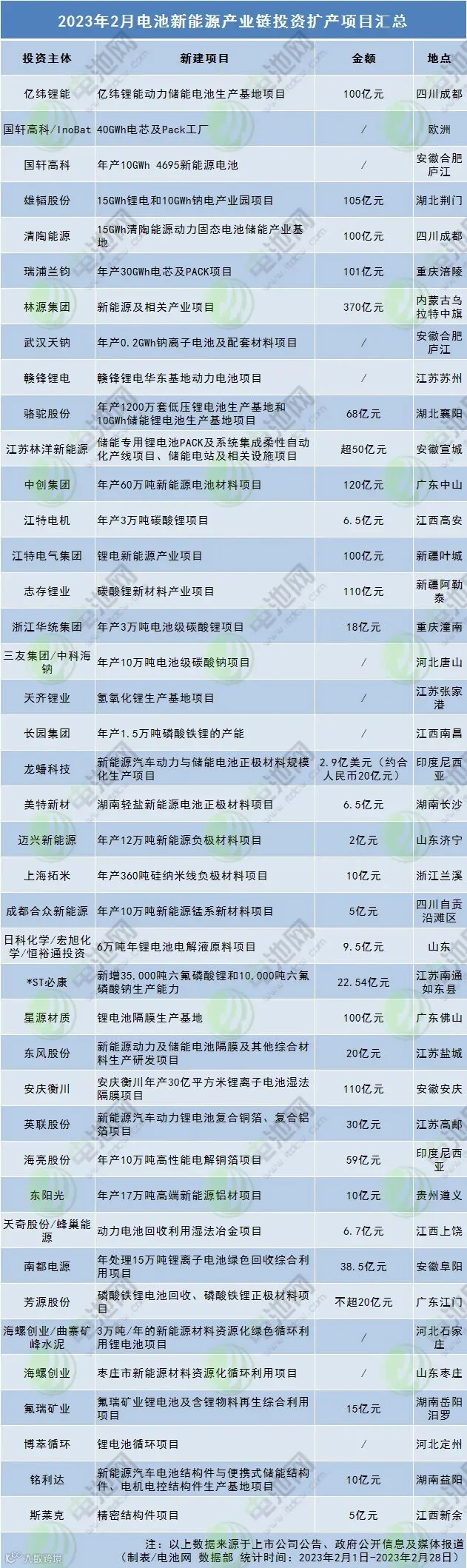 2023年2月电池新能源产业链投资扩产项目汇总