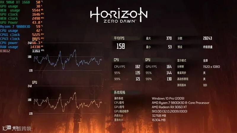 3000元以下价位16GB显卡唯一最优选择！AMD RX 9060 XT首发评测：追平RTX 5060 Ti 8GB 但显存更大 价格更便宜
