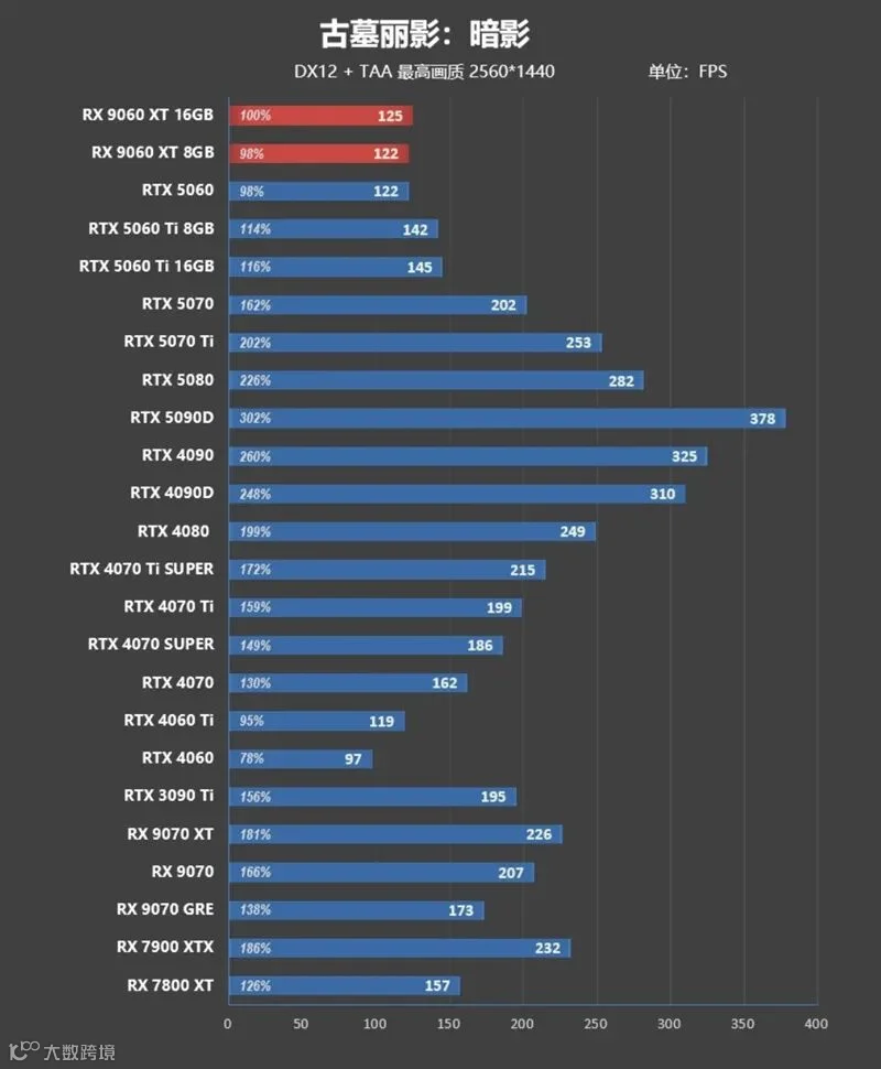 3000元以下价位16GB显卡唯一最优选择！AMD RX 9060 XT首发评测：追平RTX 5060 Ti 8GB 但显存更大 价格更便宜