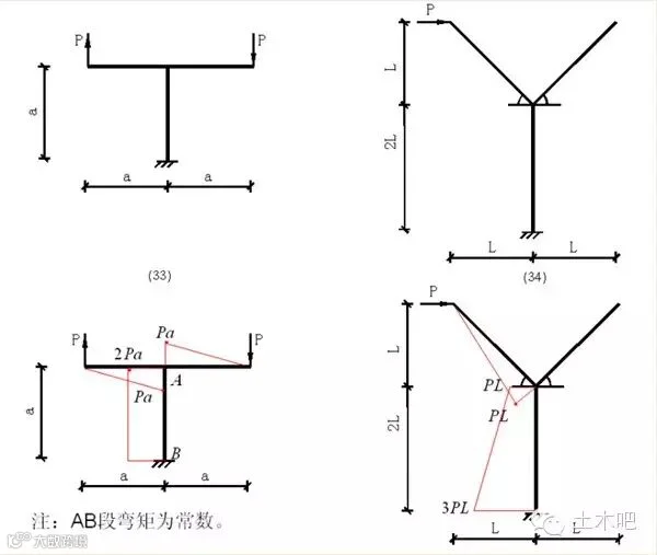 各种结构弯矩图