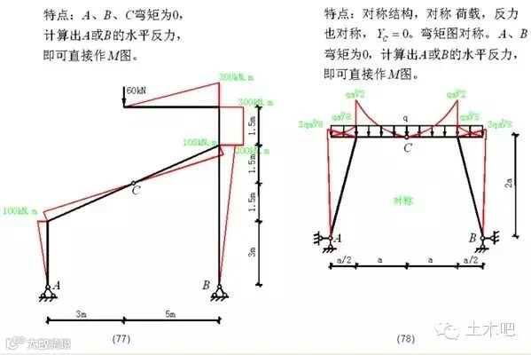 各种结构弯矩图
