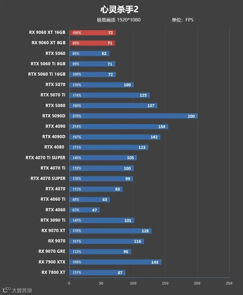 3000元以下价位16GB显卡唯一最优选择！AMD RX 9060 XT首发评测：追平RTX 5060 Ti 8GB 但显存更大 价格更便宜