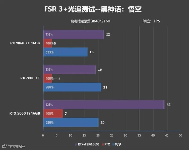 3000元以下价位16GB显卡唯一最优选择！AMD RX 9060 XT首发评测：追平RTX 5060 Ti 8GB 但显存更大 价格更便宜