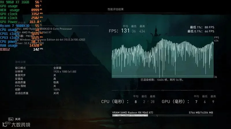 3000元以下价位16GB显卡唯一最优选择！AMD RX 9060 XT首发评测：追平RTX 5060 Ti 8GB 但显存更大 价格更便宜