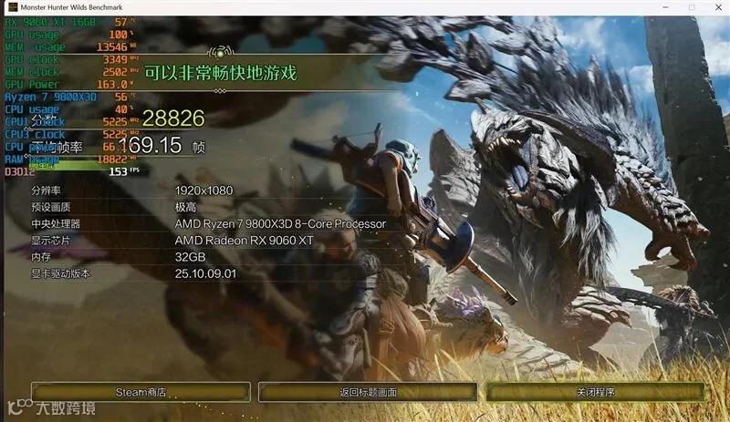 3000元以下价位16GB显卡唯一最优选择！AMD RX 9060 XT首发评测：追平RTX 5060 Ti 8GB 但显存更大 价格更便宜