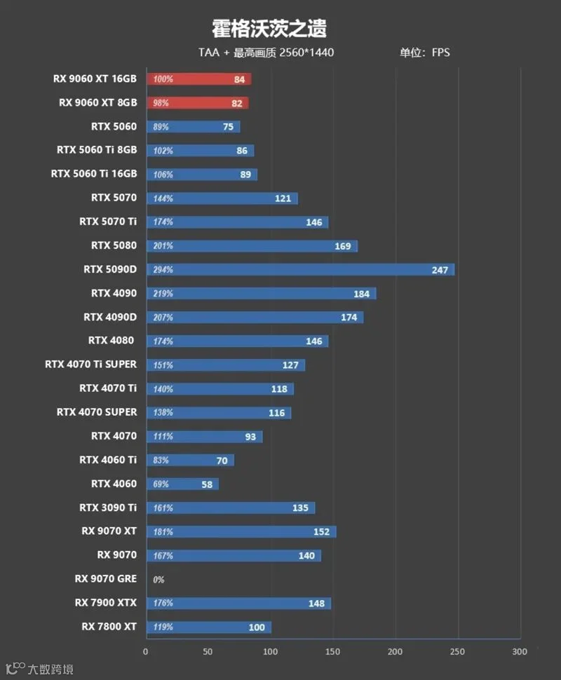 3000元以下价位16GB显卡唯一最优选择！AMD RX 9060 XT首发评测：追平RTX 5060 Ti 8GB 但显存更大 价格更便宜