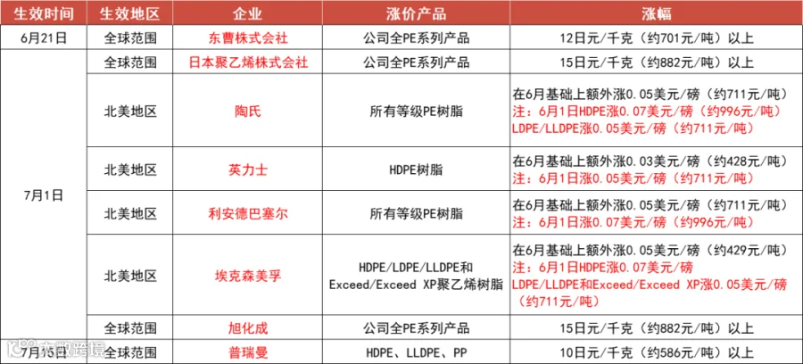 全球8大PE巨头集体涨价!涨幅超千元!