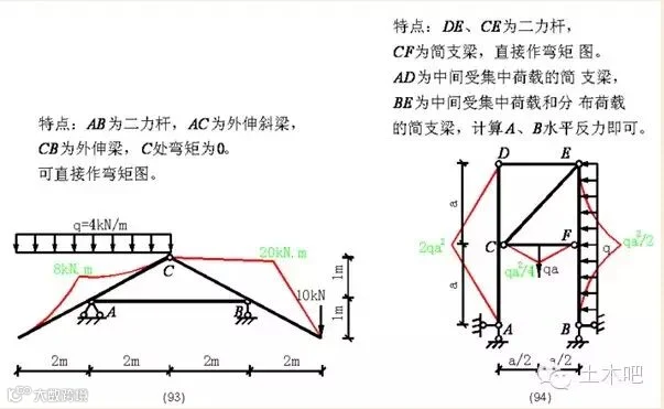 各种结构弯矩图