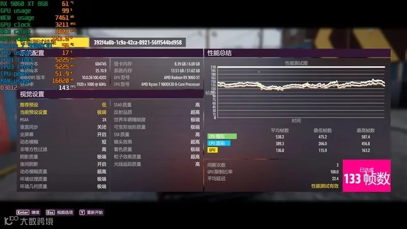 3000元以下价位16GB显卡唯一最优选择！AMD RX 9060 XT首发评测：追平RTX 5060 Ti 8GB 但显存更大 价格更便宜