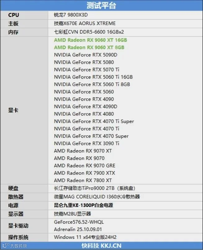 3000元以下价位16GB显卡唯一最优选择！AMD RX 9060 XT首发评测：追平RTX 5060 Ti 8GB 但显存更大 价格更便宜
