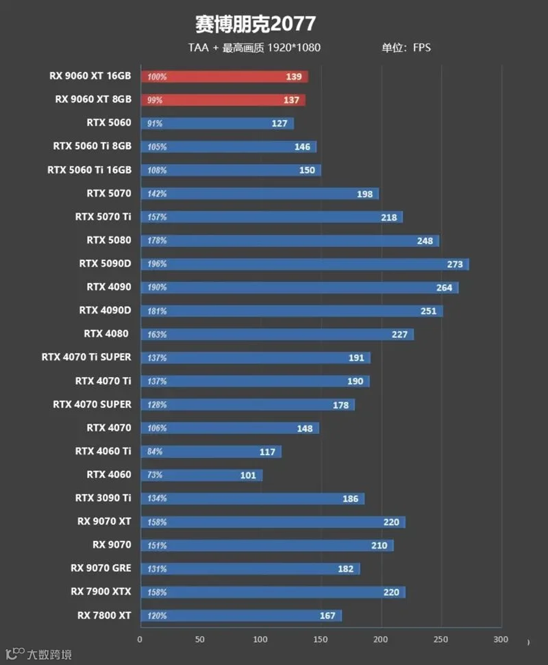 3000元以下价位16GB显卡唯一最优选择！AMD RX 9060 XT首发评测：追平RTX 5060 Ti 8GB 但显存更大 价格更便宜