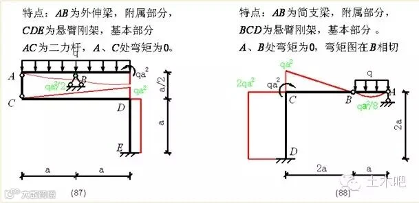 各种结构弯矩图