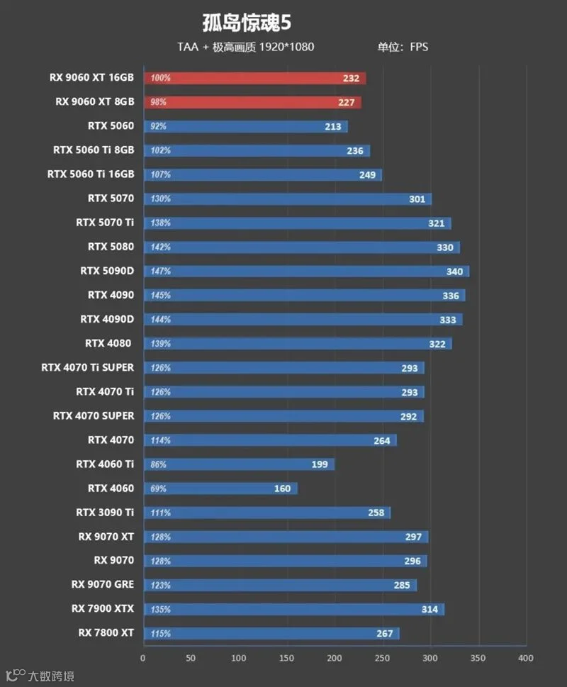 3000元以下价位16GB显卡唯一最优选择！AMD RX 9060 XT首发评测：追平RTX 5060 Ti 8GB 但显存更大 价格更便宜