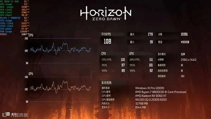 3000元以下价位16GB显卡唯一最优选择！AMD RX 9060 XT首发评测：追平RTX 5060 Ti 8GB 但显存更大 价格更便宜