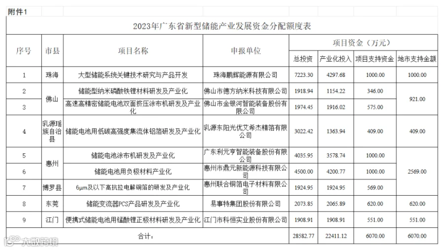 附件1:2023年新型储能产业发展资金安排额度表_储能.png