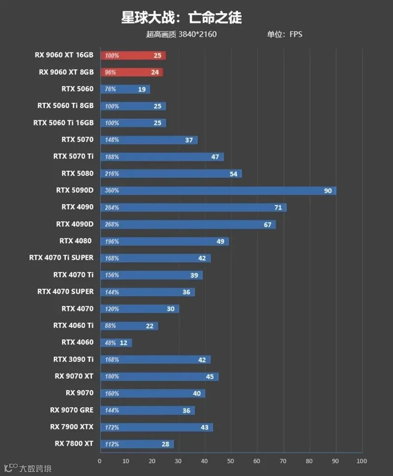3000元以下价位16GB显卡唯一最优选择！AMD RX 9060 XT首发评测：追平RTX 5060 Ti 8GB 但显存更大 价格更便宜