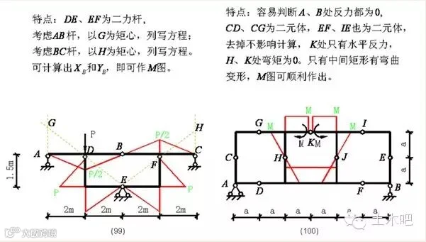 各种结构弯矩图