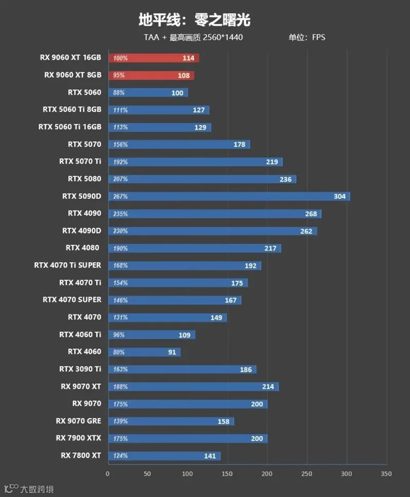 3000元以下价位16GB显卡唯一最优选择！AMD RX 9060 XT首发评测：追平RTX 5060 Ti 8GB 但显存更大 价格更便宜
