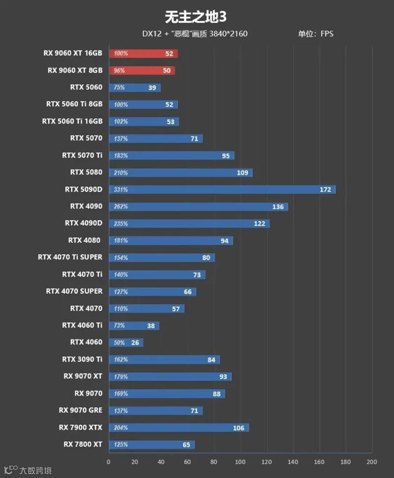3000元以下价位16GB显卡唯一最优选择！AMD RX 9060 XT首发评测：追平RTX 5060 Ti 8GB 但显存更大 价格更便宜