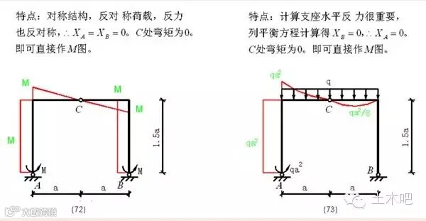 各种结构弯矩图