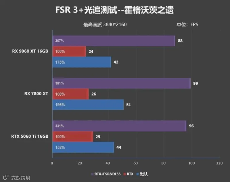 3000元以下价位16GB显卡唯一最优选择！AMD RX 9060 XT首发评测：追平RTX 5060 Ti 8GB 但显存更大 价格更便宜