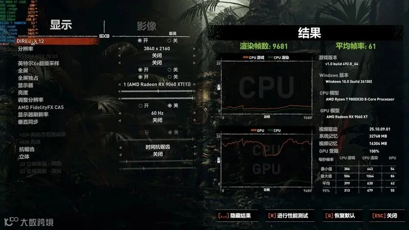 3000元以下价位16GB显卡唯一最优选择！AMD RX 9060 XT首发评测：追平RTX 5060 Ti 8GB 但显存更大 价格更便宜
