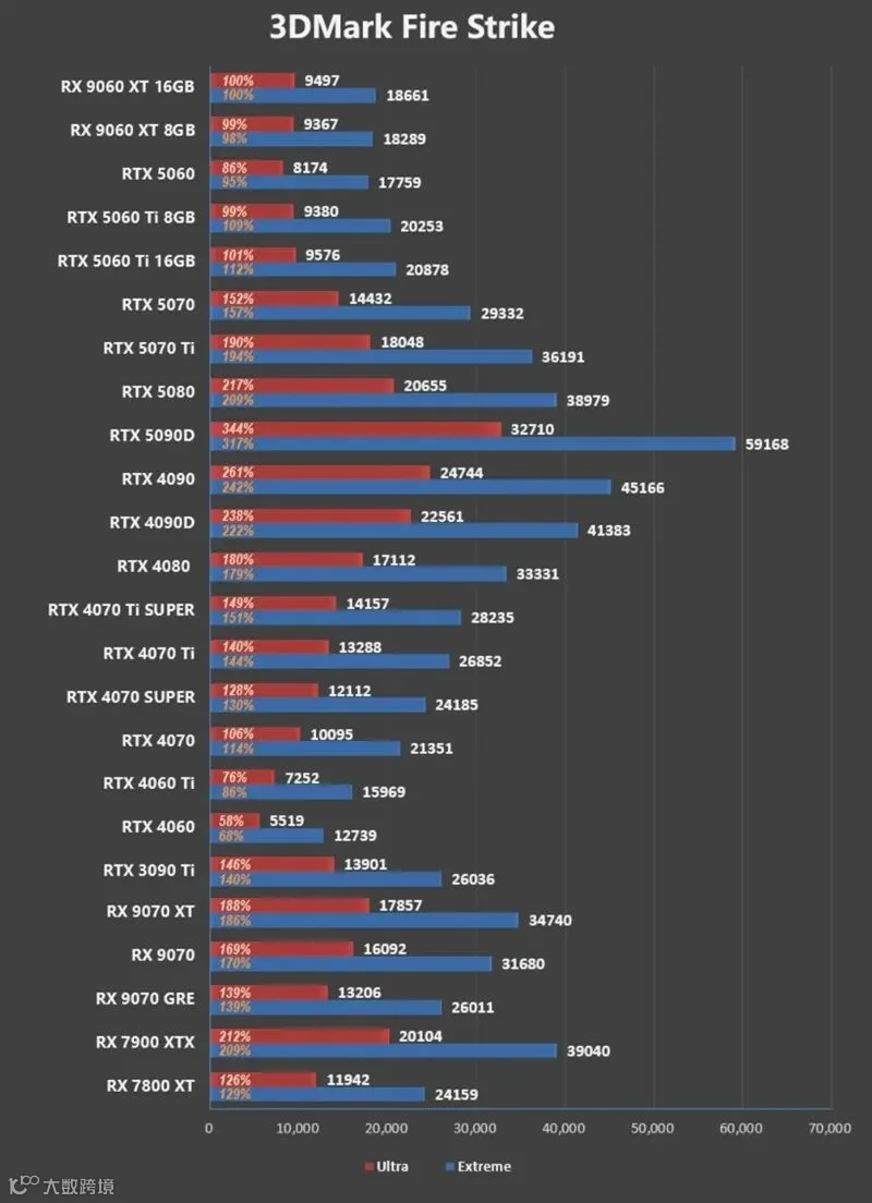 3000元以下价位16GB显卡唯一最优选择！AMD RX 9060 XT首发评测：追平RTX 5060 Ti 8GB 但显存更大 价格更便宜