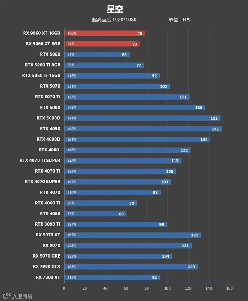 3000元以下价位16GB显卡唯一最优选择！AMD RX 9060 XT首发评测：追平RTX 5060 Ti 8GB 但显存更大 价格更便宜