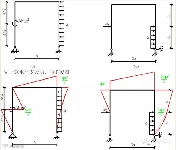 各种结构弯矩图