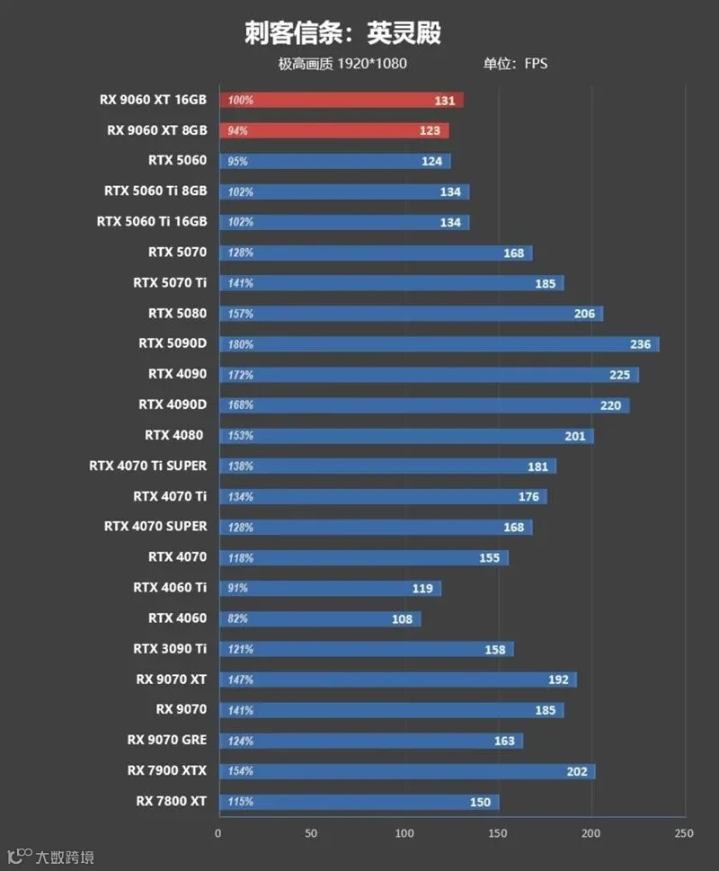 3000元以下价位16GB显卡唯一最优选择！AMD RX 9060 XT首发评测：追平RTX 5060 Ti 8GB 但显存更大 价格更便宜