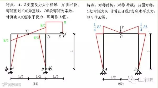 各种结构弯矩图