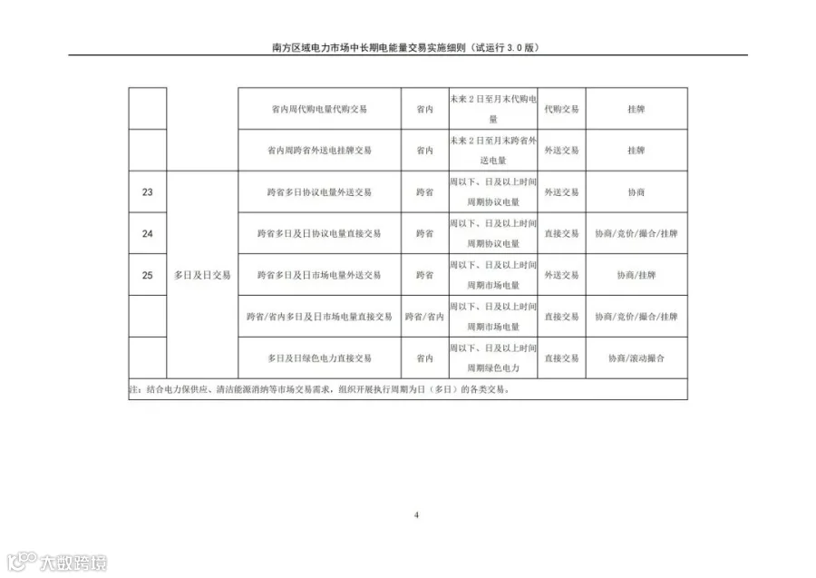 关于征求南方区域电力市场四个配套实施细则(征求意见稿)意见的函.pdf_223.jpg