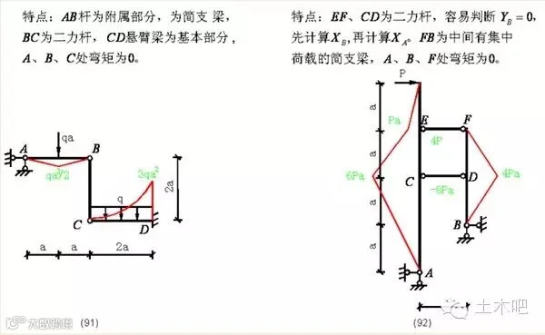 各种结构弯矩图