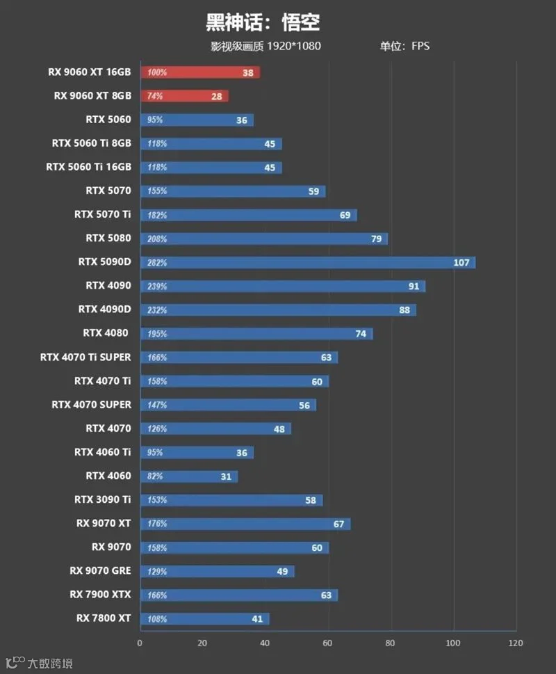 3000元以下价位16GB显卡唯一最优选择！AMD RX 9060 XT首发评测：追平RTX 5060 Ti 8GB 但显存更大 价格更便宜