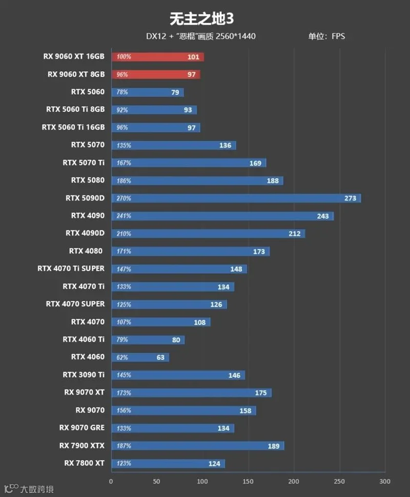 3000元以下价位16GB显卡唯一最优选择！AMD RX 9060 XT首发评测：追平RTX 5060 Ti 8GB 但显存更大 价格更便宜