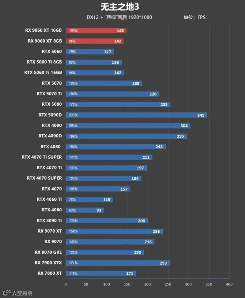 3000元以下价位16GB显卡唯一最优选择！AMD RX 9060 XT首发评测：追平RTX 5060 Ti 8GB 但显存更大 价格更便宜