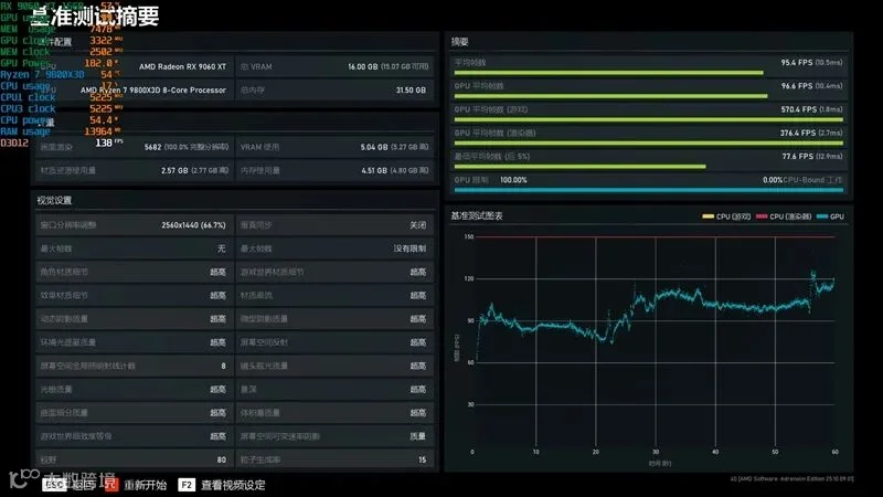 3000元以下价位16GB显卡唯一最优选择！AMD RX 9060 XT首发评测：追平RTX 5060 Ti 8GB 但显存更大 价格更便宜