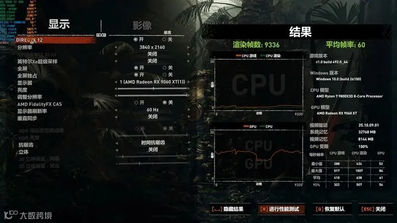 3000元以下价位16GB显卡唯一最优选择！AMD RX 9060 XT首发评测：追平RTX 5060 Ti 8GB 但显存更大 价格更便宜