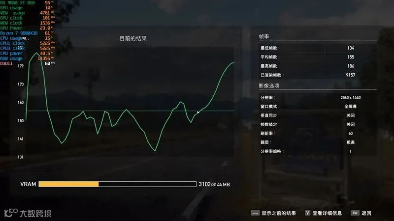 3000元以下价位16GB显卡唯一最优选择！AMD RX 9060 XT首发评测：追平RTX 5060 Ti 8GB 但显存更大 价格更便宜
