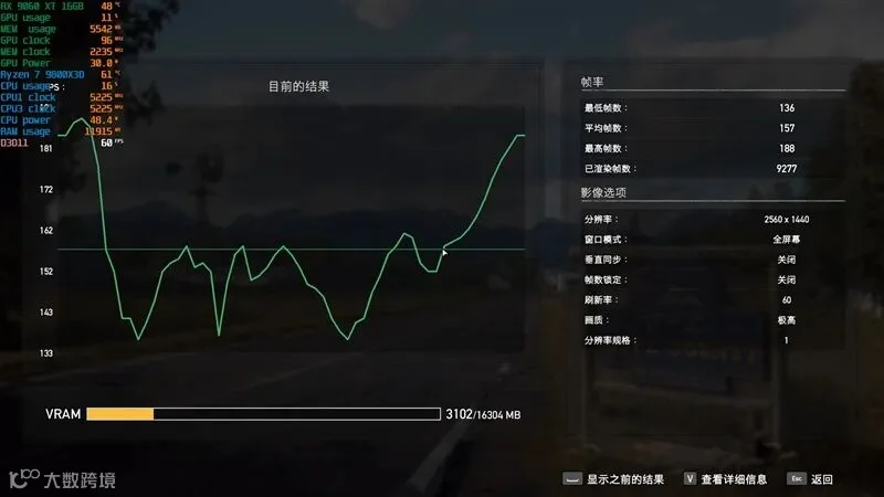 3000元以下价位16GB显卡唯一最优选择！AMD RX 9060 XT首发评测：追平RTX 5060 Ti 8GB 但显存更大 价格更便宜