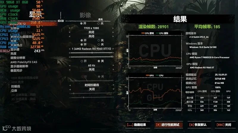 3000元以下价位16GB显卡唯一最优选择！AMD RX 9060 XT首发评测：追平RTX 5060 Ti 8GB 但显存更大 价格更便宜