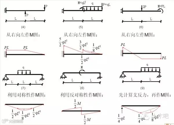 各种结构弯矩图