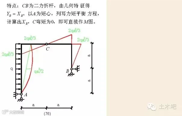 各种结构弯矩图