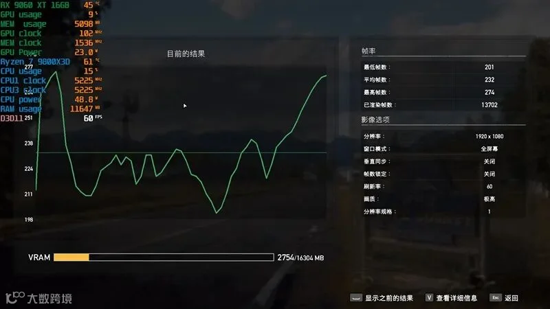 3000元以下价位16GB显卡唯一最优选择！AMD RX 9060 XT首发评测：追平RTX 5060 Ti 8GB 但显存更大 价格更便宜