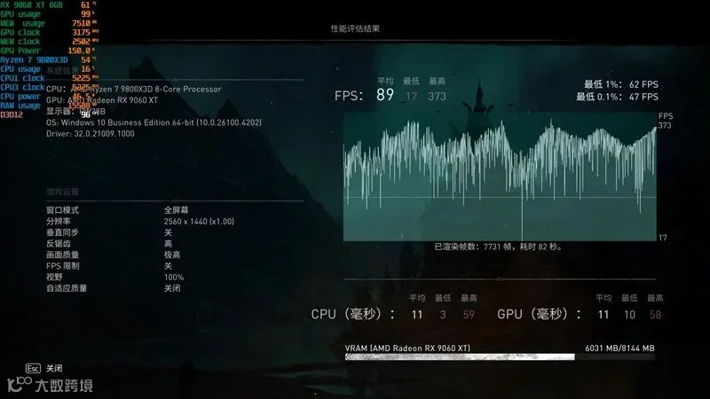 3000元以下价位16GB显卡唯一最优选择！AMD RX 9060 XT首发评测：追平RTX 5060 Ti 8GB 但显存更大 价格更便宜