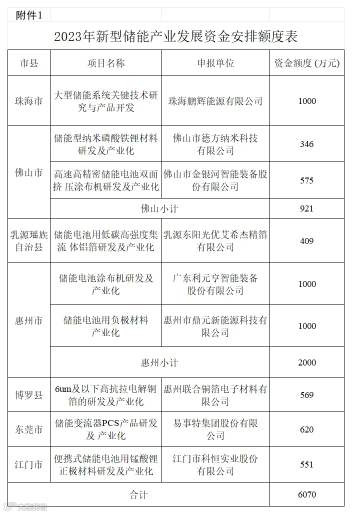 附件1:2023年新型储能产业发展资金安排额度表_Sheet1.png