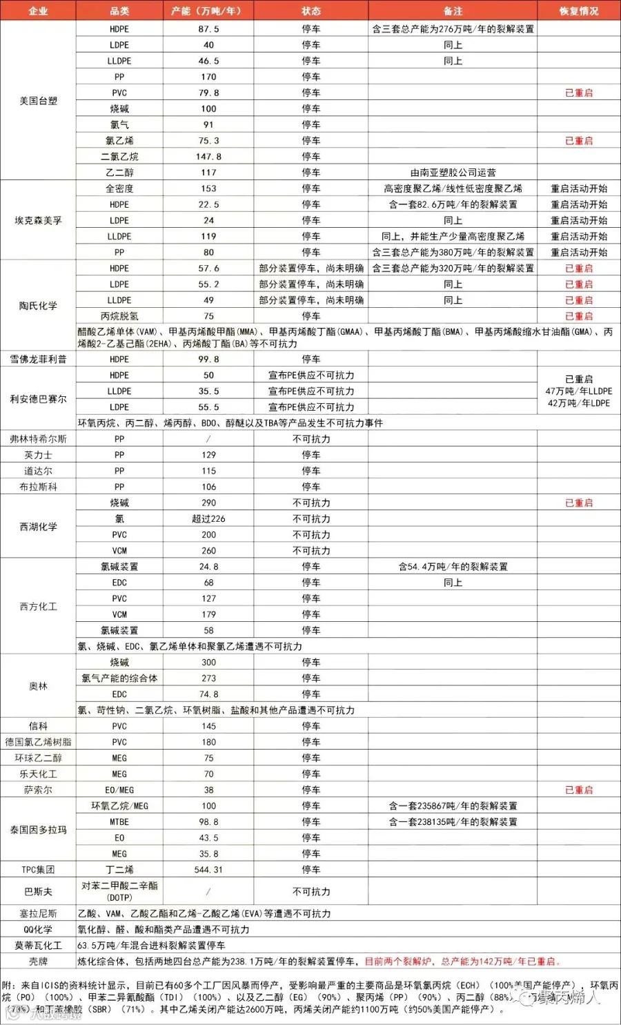 美各工厂PP、PE重启情况整理