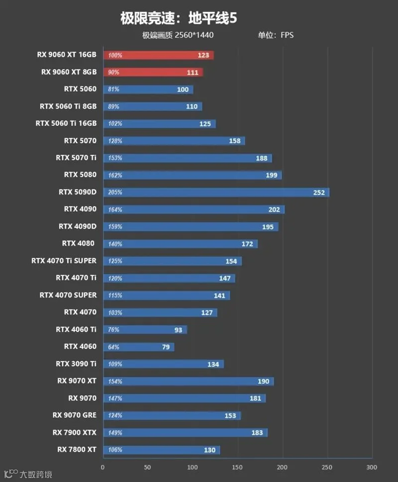 3000元以下价位16GB显卡唯一最优选择！AMD RX 9060 XT首发评测：追平RTX 5060 Ti 8GB 但显存更大 价格更便宜
